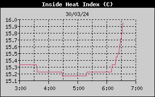 Inside Heat Index History