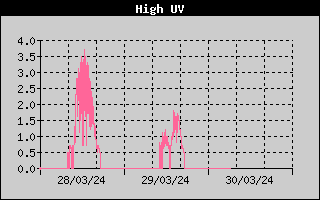 High UV History