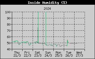 Inside Humidity History